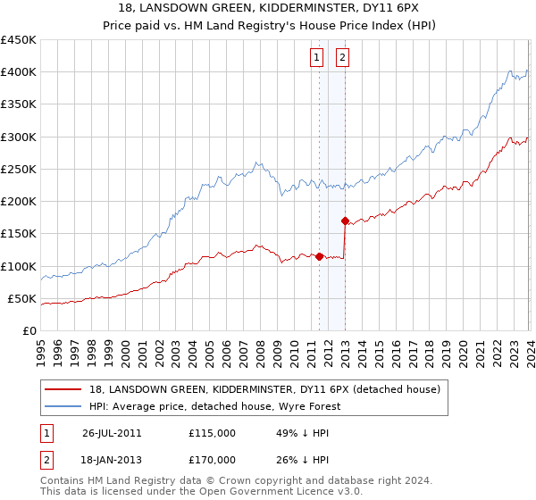 18, LANSDOWN GREEN, KIDDERMINSTER, DY11 6PX: Price paid vs HM Land Registry's House Price Index