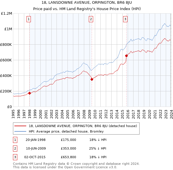 18, LANSDOWNE AVENUE, ORPINGTON, BR6 8JU: Price paid vs HM Land Registry's House Price Index
