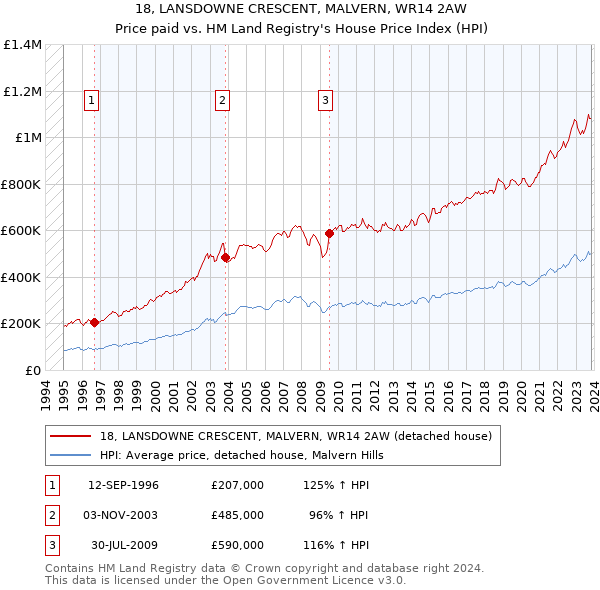 18, LANSDOWNE CRESCENT, MALVERN, WR14 2AW: Price paid vs HM Land Registry's House Price Index