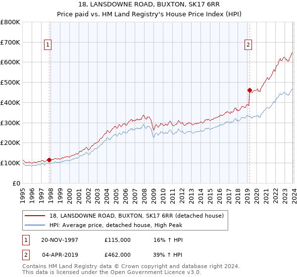 18, LANSDOWNE ROAD, BUXTON, SK17 6RR: Price paid vs HM Land Registry's House Price Index