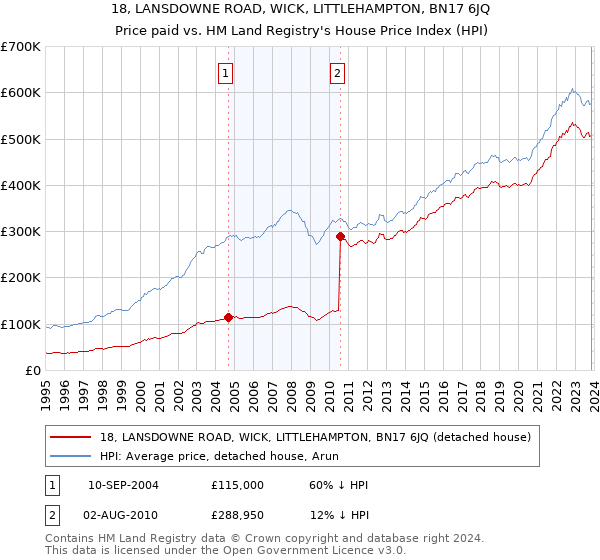 18, LANSDOWNE ROAD, WICK, LITTLEHAMPTON, BN17 6JQ: Price paid vs HM Land Registry's House Price Index