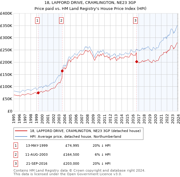 18, LAPFORD DRIVE, CRAMLINGTON, NE23 3GP: Price paid vs HM Land Registry's House Price Index