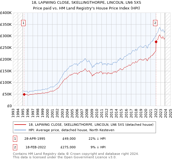 18, LAPWING CLOSE, SKELLINGTHORPE, LINCOLN, LN6 5XS: Price paid vs HM Land Registry's House Price Index