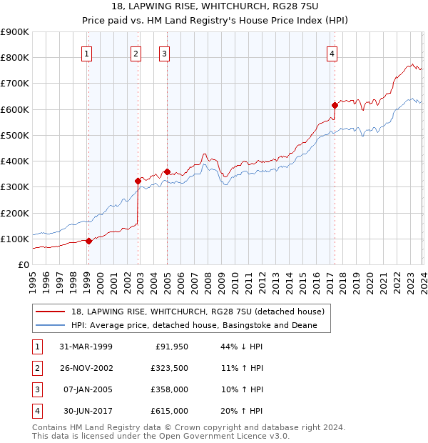 18, LAPWING RISE, WHITCHURCH, RG28 7SU: Price paid vs HM Land Registry's House Price Index