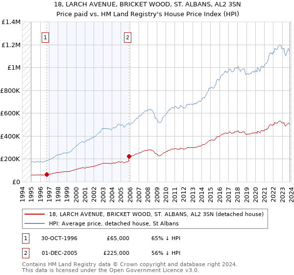 18, LARCH AVENUE, BRICKET WOOD, ST. ALBANS, AL2 3SN: Price paid vs HM Land Registry's House Price Index