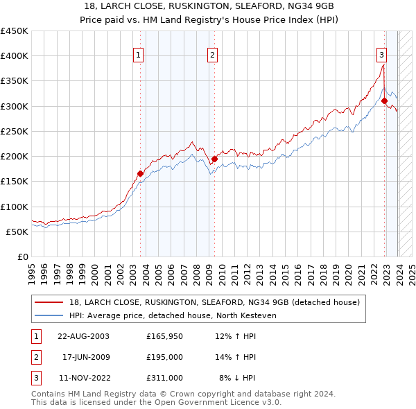 18, LARCH CLOSE, RUSKINGTON, SLEAFORD, NG34 9GB: Price paid vs HM Land Registry's House Price Index