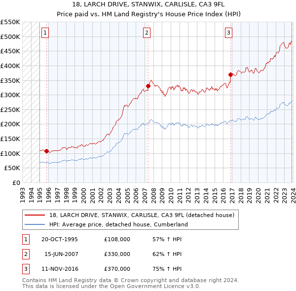 18, LARCH DRIVE, STANWIX, CARLISLE, CA3 9FL: Price paid vs HM Land Registry's House Price Index
