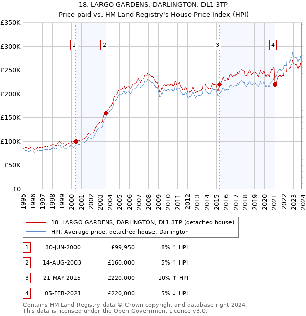 18, LARGO GARDENS, DARLINGTON, DL1 3TP: Price paid vs HM Land Registry's House Price Index
