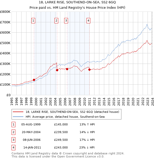 18, LARKE RISE, SOUTHEND-ON-SEA, SS2 6GQ: Price paid vs HM Land Registry's House Price Index