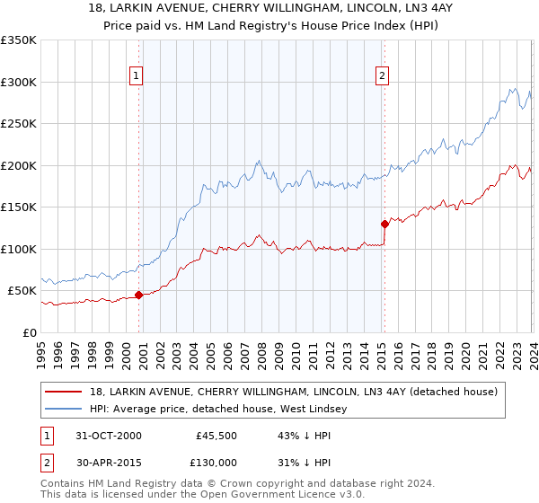 18, LARKIN AVENUE, CHERRY WILLINGHAM, LINCOLN, LN3 4AY: Price paid vs HM Land Registry's House Price Index