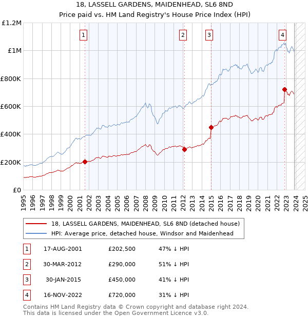18, LASSELL GARDENS, MAIDENHEAD, SL6 8ND: Price paid vs HM Land Registry's House Price Index