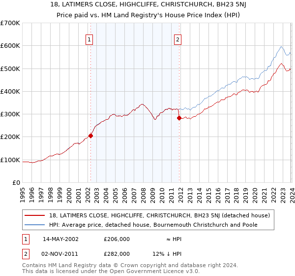 18, LATIMERS CLOSE, HIGHCLIFFE, CHRISTCHURCH, BH23 5NJ: Price paid vs HM Land Registry's House Price Index