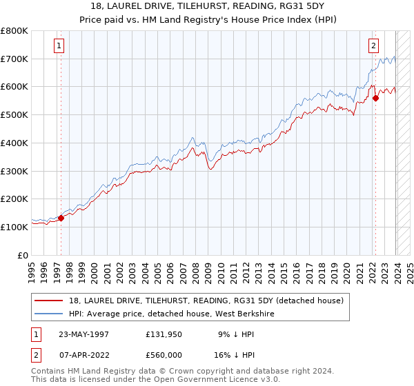 18, LAUREL DRIVE, TILEHURST, READING, RG31 5DY: Price paid vs HM Land Registry's House Price Index