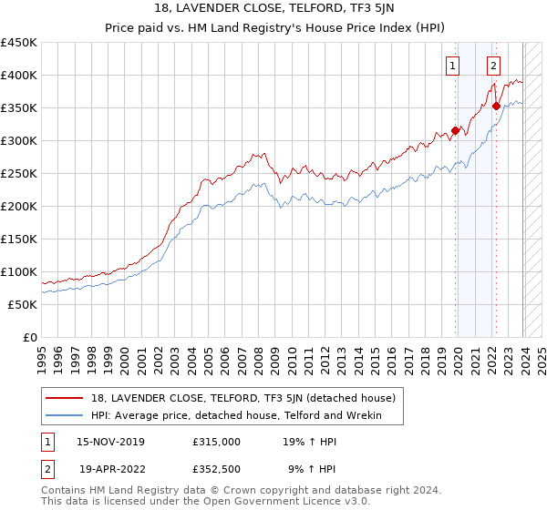 18, LAVENDER CLOSE, TELFORD, TF3 5JN: Price paid vs HM Land Registry's House Price Index