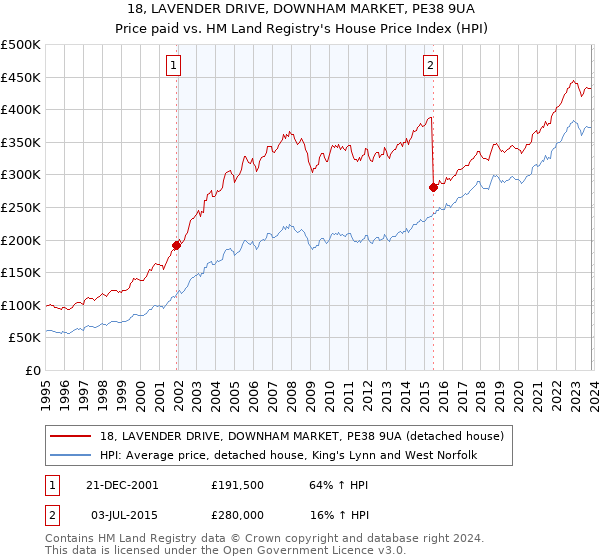 18, LAVENDER DRIVE, DOWNHAM MARKET, PE38 9UA: Price paid vs HM Land Registry's House Price Index