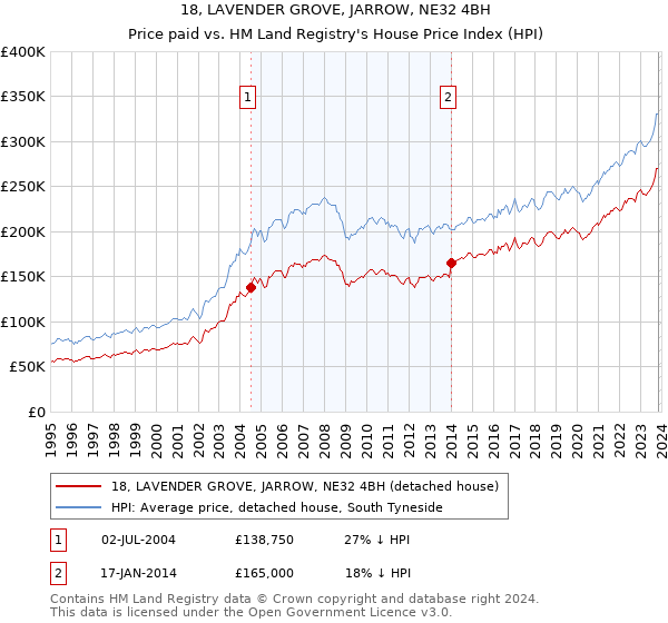 18, LAVENDER GROVE, JARROW, NE32 4BH: Price paid vs HM Land Registry's House Price Index