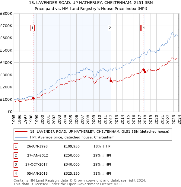 18, LAVENDER ROAD, UP HATHERLEY, CHELTENHAM, GL51 3BN: Price paid vs HM Land Registry's House Price Index