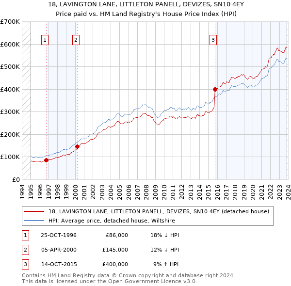 18, LAVINGTON LANE, LITTLETON PANELL, DEVIZES, SN10 4EY: Price paid vs HM Land Registry's House Price Index