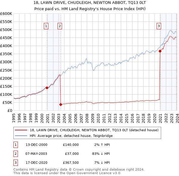18, LAWN DRIVE, CHUDLEIGH, NEWTON ABBOT, TQ13 0LT: Price paid vs HM Land Registry's House Price Index