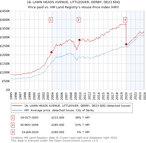 18, LAWN HEADS AVENUE, LITTLEOVER, DERBY, DE23 6DQ: Price paid vs HM Land Registry's House Price Index