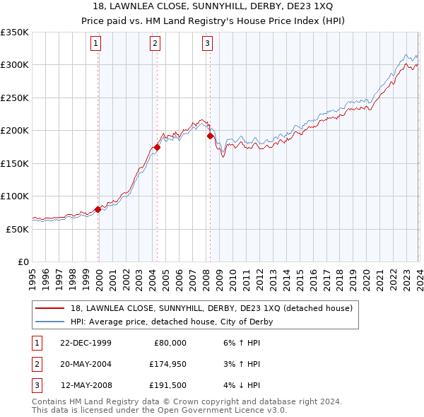 18, LAWNLEA CLOSE, SUNNYHILL, DERBY, DE23 1XQ: Price paid vs HM Land Registry's House Price Index