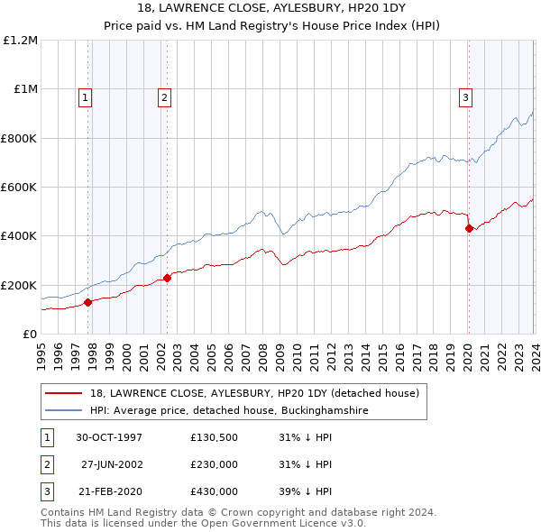 18, LAWRENCE CLOSE, AYLESBURY, HP20 1DY: Price paid vs HM Land Registry's House Price Index