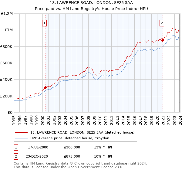18, LAWRENCE ROAD, LONDON, SE25 5AA: Price paid vs HM Land Registry's House Price Index