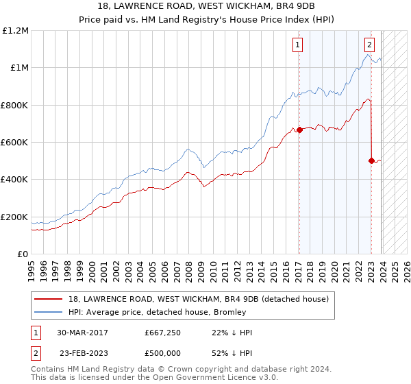 18, LAWRENCE ROAD, WEST WICKHAM, BR4 9DB: Price paid vs HM Land Registry's House Price Index