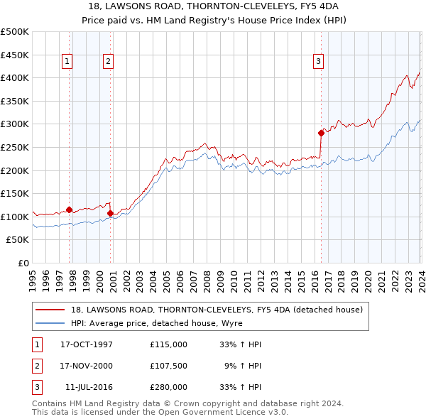 18, LAWSONS ROAD, THORNTON-CLEVELEYS, FY5 4DA: Price paid vs HM Land Registry's House Price Index