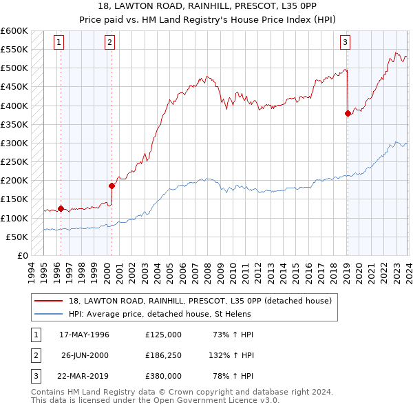 18, LAWTON ROAD, RAINHILL, PRESCOT, L35 0PP: Price paid vs HM Land Registry's House Price Index