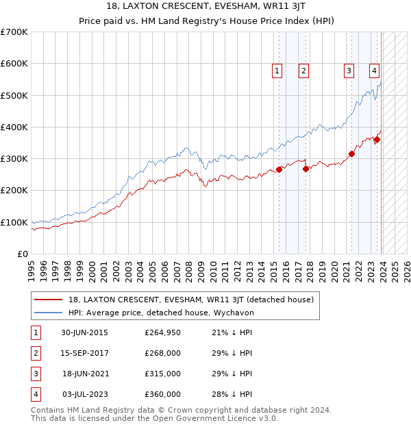 18, LAXTON CRESCENT, EVESHAM, WR11 3JT: Price paid vs HM Land Registry's House Price Index
