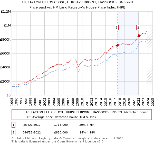 18, LAYTON FIELDS CLOSE, HURSTPIERPOINT, HASSOCKS, BN6 9YH: Price paid vs HM Land Registry's House Price Index