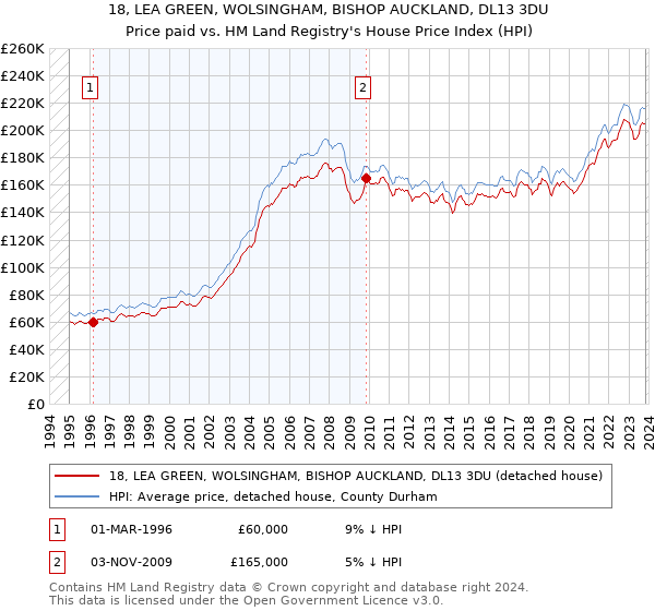 18, LEA GREEN, WOLSINGHAM, BISHOP AUCKLAND, DL13 3DU: Price paid vs HM Land Registry's House Price Index