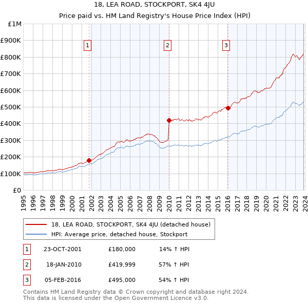 18, LEA ROAD, STOCKPORT, SK4 4JU: Price paid vs HM Land Registry's House Price Index