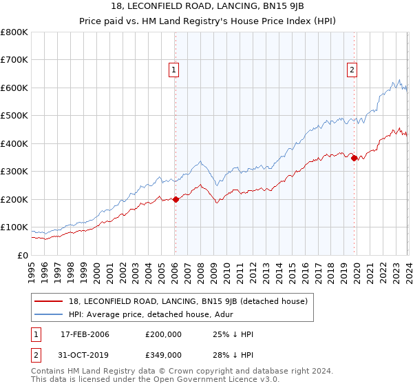 18, LECONFIELD ROAD, LANCING, BN15 9JB: Price paid vs HM Land Registry's House Price Index