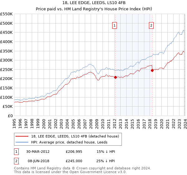 18, LEE EDGE, LEEDS, LS10 4FB: Price paid vs HM Land Registry's House Price Index