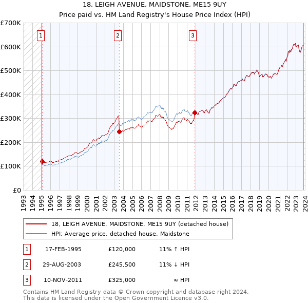18, LEIGH AVENUE, MAIDSTONE, ME15 9UY: Price paid vs HM Land Registry's House Price Index