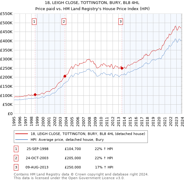 18, LEIGH CLOSE, TOTTINGTON, BURY, BL8 4HL: Price paid vs HM Land Registry's House Price Index