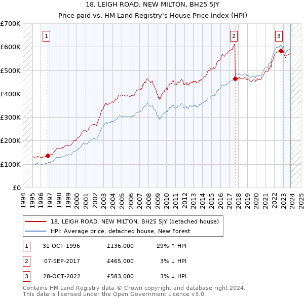 18, LEIGH ROAD, NEW MILTON, BH25 5JY: Price paid vs HM Land Registry's House Price Index