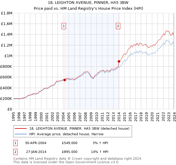 18, LEIGHTON AVENUE, PINNER, HA5 3BW: Price paid vs HM Land Registry's House Price Index