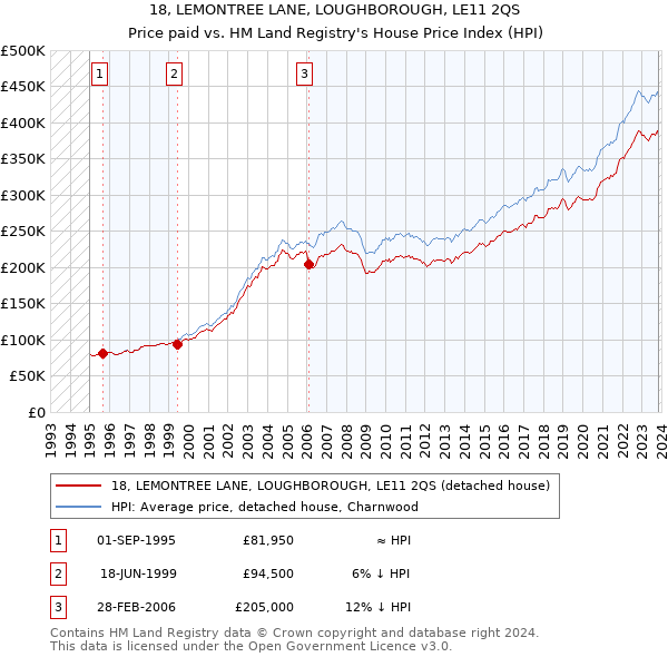 18, LEMONTREE LANE, LOUGHBOROUGH, LE11 2QS: Price paid vs HM Land Registry's House Price Index