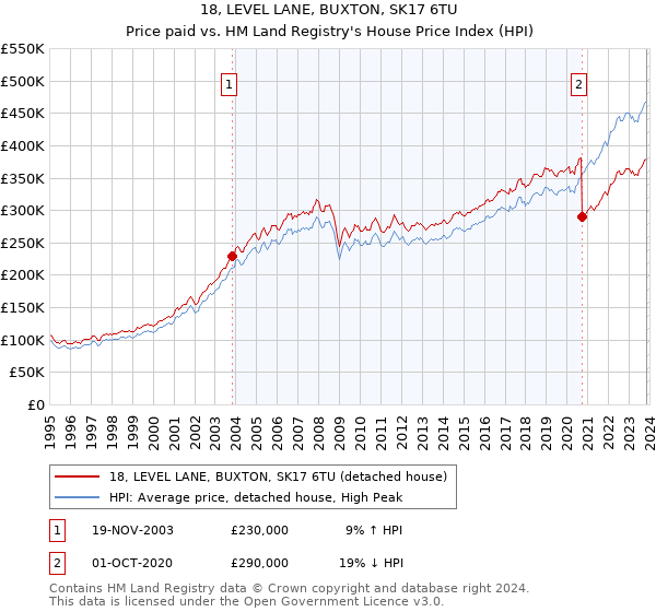 18, LEVEL LANE, BUXTON, SK17 6TU: Price paid vs HM Land Registry's House Price Index