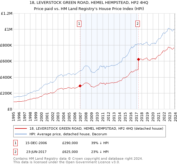 18, LEVERSTOCK GREEN ROAD, HEMEL HEMPSTEAD, HP2 4HQ: Price paid vs HM Land Registry's House Price Index