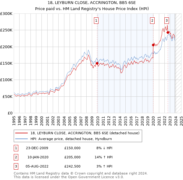 18, LEYBURN CLOSE, ACCRINGTON, BB5 6SE: Price paid vs HM Land Registry's House Price Index