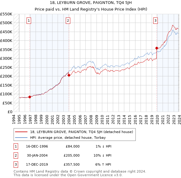 18, LEYBURN GROVE, PAIGNTON, TQ4 5JH: Price paid vs HM Land Registry's House Price Index