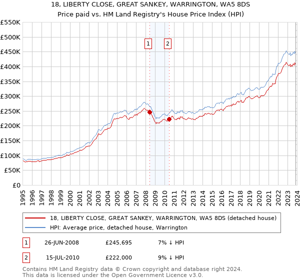 18, LIBERTY CLOSE, GREAT SANKEY, WARRINGTON, WA5 8DS: Price paid vs HM Land Registry's House Price Index