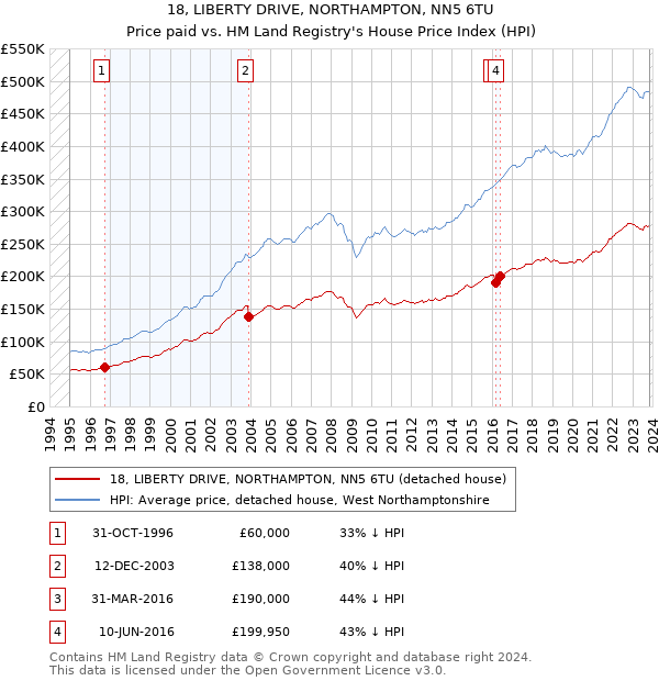 18, LIBERTY DRIVE, NORTHAMPTON, NN5 6TU: Price paid vs HM Land Registry's House Price Index