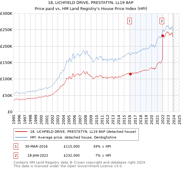 18, LICHFIELD DRIVE, PRESTATYN, LL19 8AP: Price paid vs HM Land Registry's House Price Index