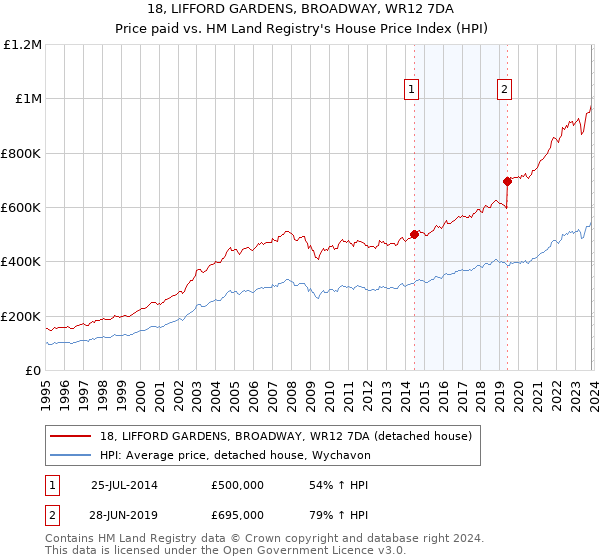 18, LIFFORD GARDENS, BROADWAY, WR12 7DA: Price paid vs HM Land Registry's House Price Index