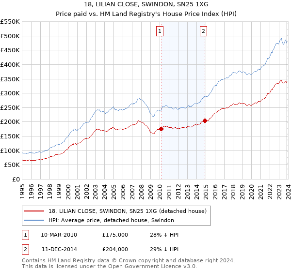 18, LILIAN CLOSE, SWINDON, SN25 1XG: Price paid vs HM Land Registry's House Price Index